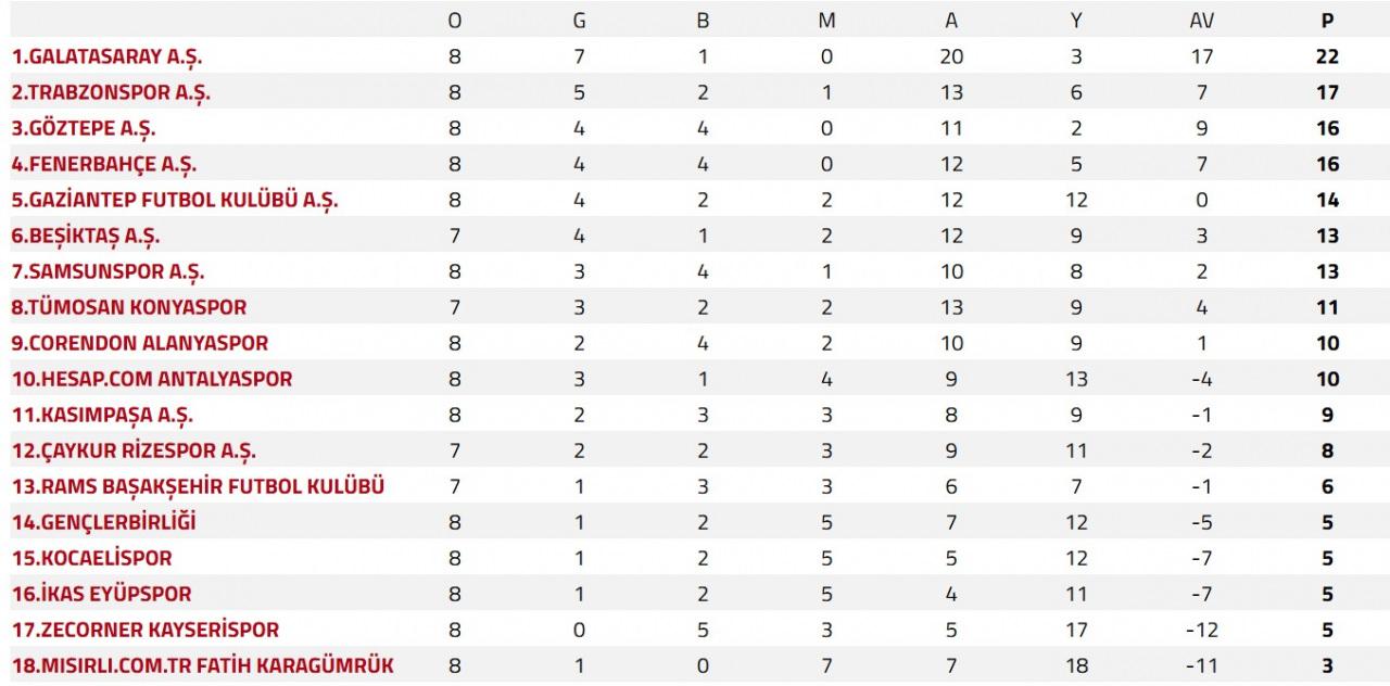 Süper lig'de güncel puan durumu super ligde guncel puan durumu 1 iustitia. Bg trendyol süper lig'de 2025-2026 sezonu tüm heyecanıyla devam ediyor.   süper lig'de şampiyonluk... Iustitia. Bg süper lig'de güncel puan durumu 2025-10-17 21:59:00 adalet - iustitia. Bg
