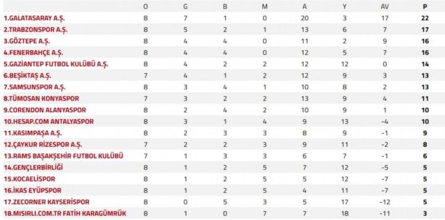 Süper Lig'de güncel puan durumu