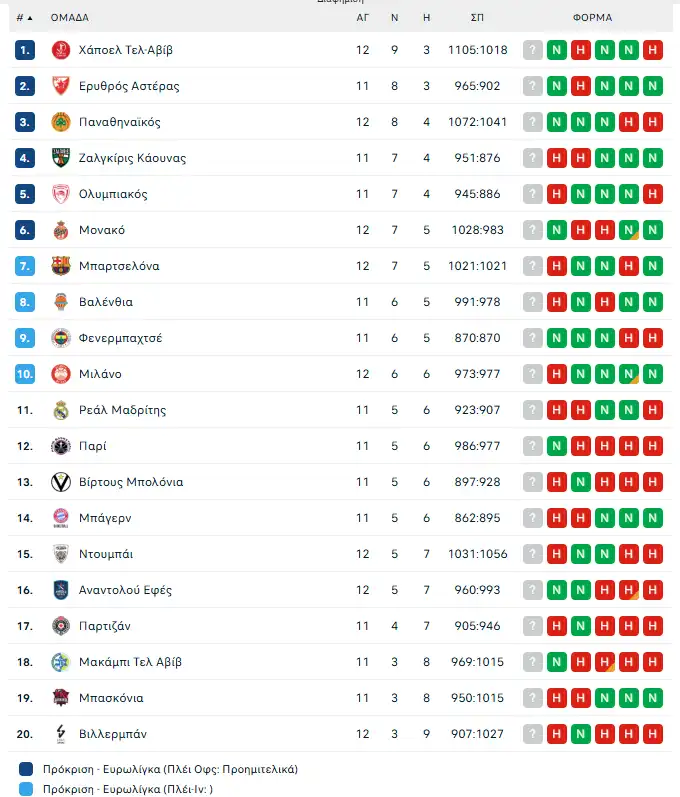 Παναθηναϊκός – dubai bc 103-82: «πράσινος» κυρίαρχος στο δεύτερο ημίχρονο 2025 - δικαιοσυνη - iustitia. Bg Κώστας σλούκας παναθηναϊκός – dubai bc 103-82: «πράσινος» κυρίαρχος στο δεύτερο ημίχρονο 2025 cf80ceb1cebdceb1ceb8ceb7cebdceb1cf8acebacf8ccf82 dubai bc 103 82 cf80cf81ceaccf83ceb9cebdcebfcf82 cebacf85cf81ceafceb1cf81 κώστας σλούκας μετά τα εντυπωσιακά «διπλά» σε παρίσι και μαδρίτη, ο παναθηναϊκός aktor συνέχισε το σερί νικών του στην euroleague,... Iustitia. Bg παναθηναϊκός – dubai bc 103-82: «πράσινος» κυρίαρχος στο δεύτερο ημίχρονο 2025 2025-11-20 21:56:52 δικαιοσυνη - iustitia. Bg κώστας σλούκας
