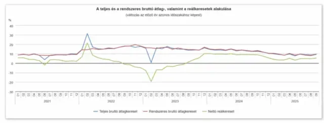 Latest Data Confirms that Wages in Hungary Continue to Rise 2025