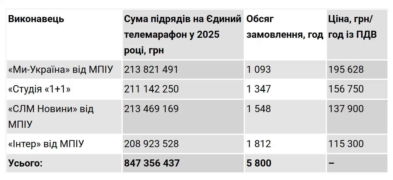 Пока телемарафон получает дополнительные 109 млн грн, Гетманцев призывает сократить бюджет "Суспільного" 2025