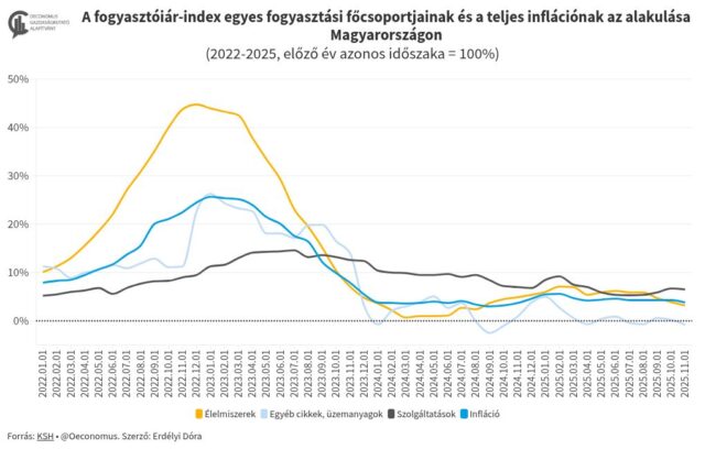 Inflation Continues to Ease as Prices Fall in November 2025