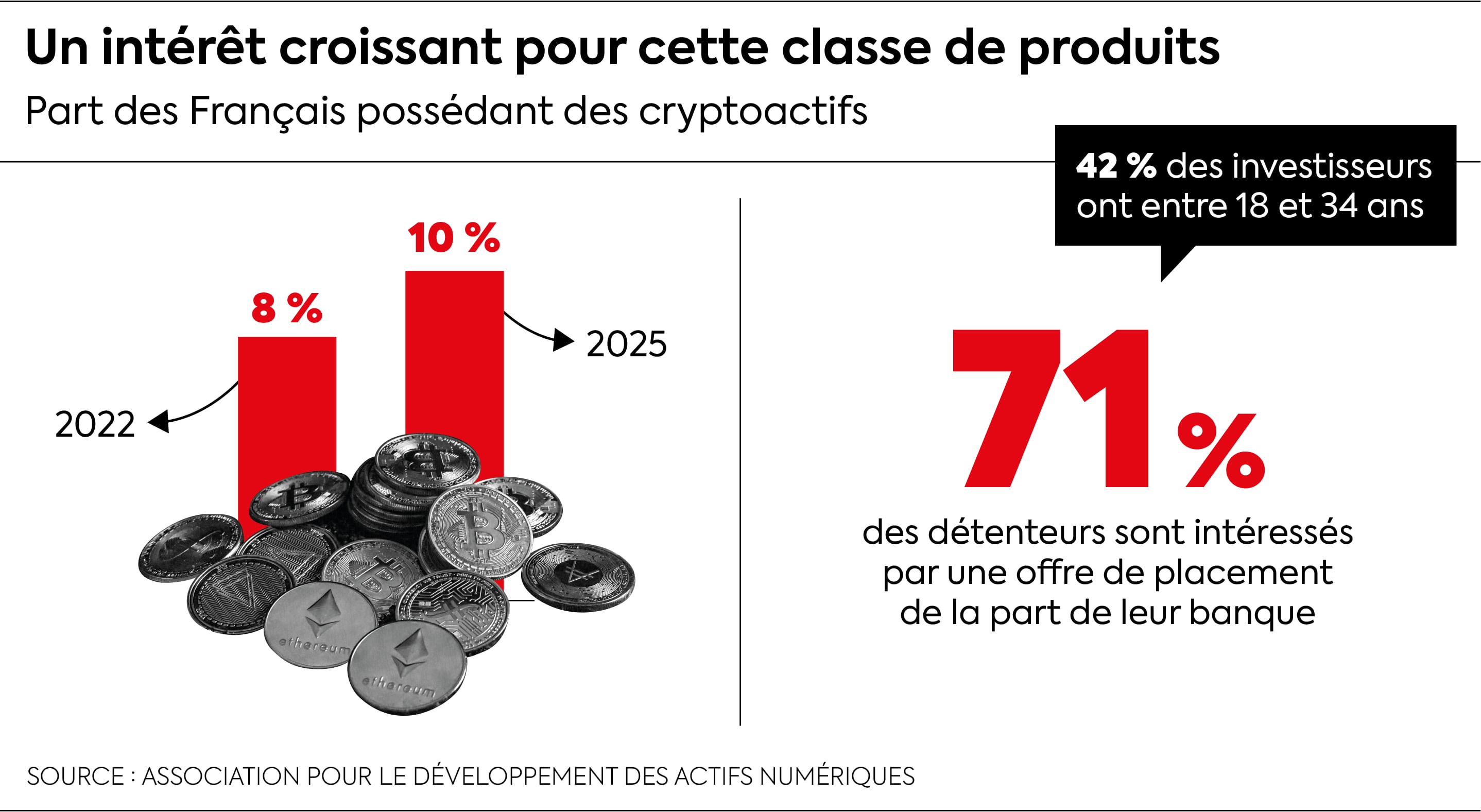 L'intérêt pour les cryptoactifs connaît une forte croissance, notamment chez les jeunes.