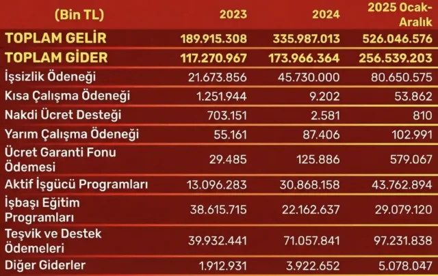 'Geçici' dediler, 11 yıl oldu: Patronların 263 milyarlık borcu İşsizlik Fonu'ndan karşılandı 2026
