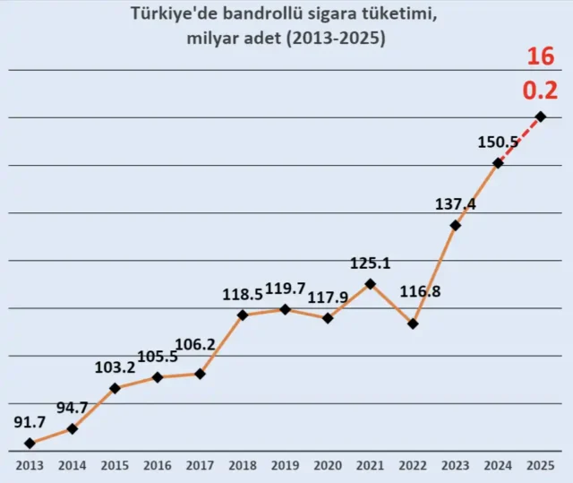 Sigara tüketiminde patlama, müdahale, sahte çözüm Sigara tüketiminde patlama, müdahale, sahte çözüm 2026