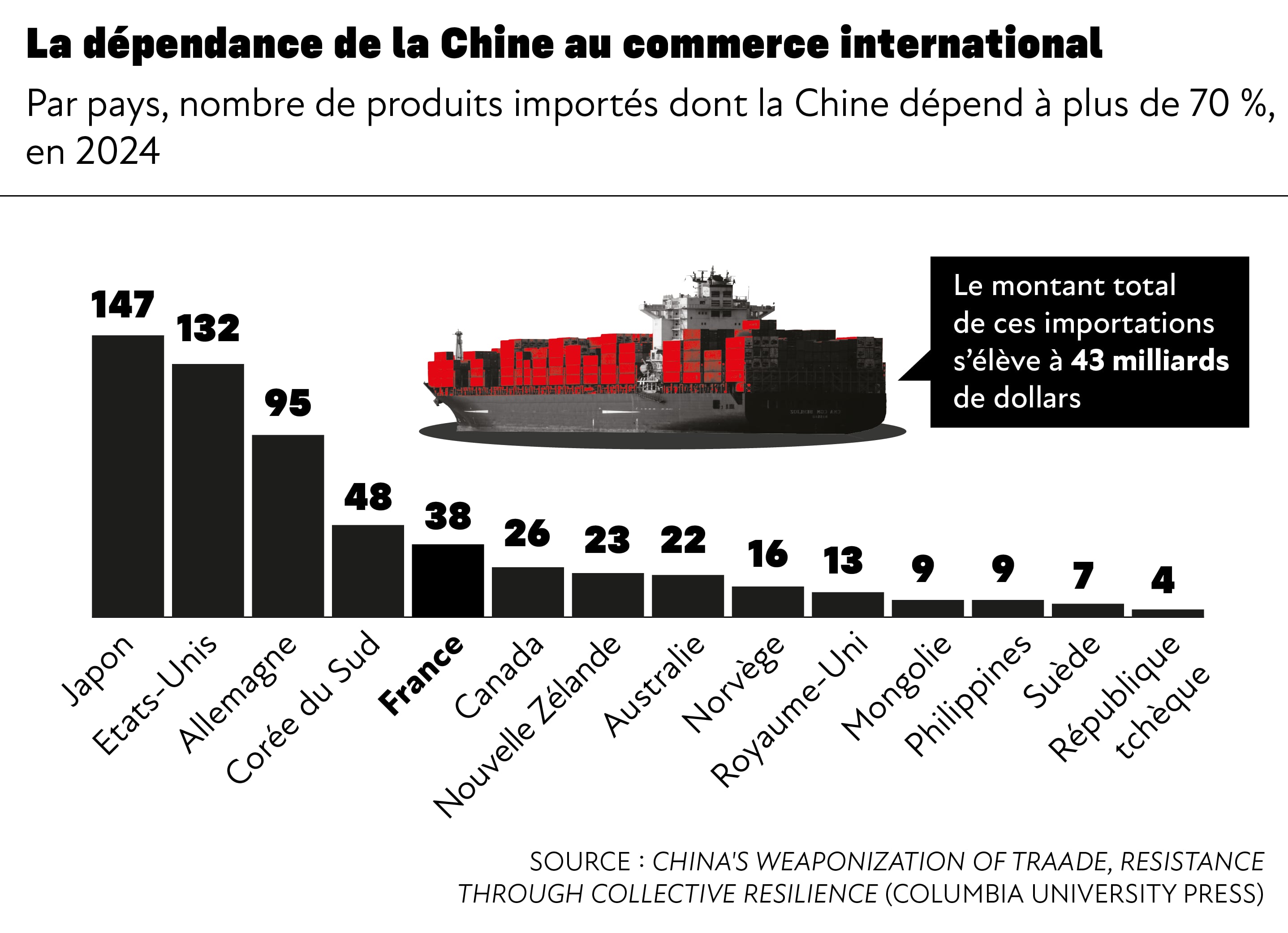 La Chine est plus dépendante aux occidentaux qu'on ne le croit.