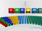 Антон Кутев: Ще говорим с много партии, не само с БСП. Ето как се разпределят мандатите между партиите 2026 Антон Кутев: Ще говорим с много партии, не само с БСП. Ето как се разпределят мандатите между партиите 2026