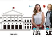 Barómetro DN/Aximage: PS abre margem sobre PSD e Chega nas intenções de voto 2026 Barómetro DN/Aximage: PS abre margem sobre PSD e Chega nas intenções de voto 2026