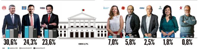 Barómetro DN/Aximage: PS abre margem sobre PSD e Chega nas intenções de voto 2026