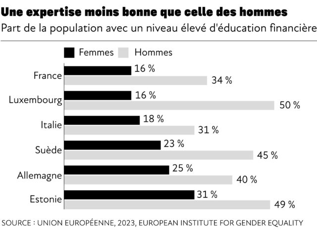 Inégalités face à l’argent : les femmes désavantagées (presque) partout en Europe 2026