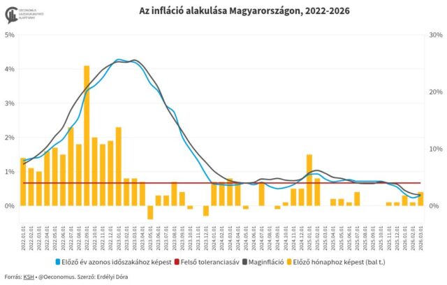 Inflation Beats Expectations in March despite Global Pressures 2026