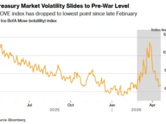 Волатильность облигаций США упала до довоенного уровня: она не учитывает риски, которые могут все изменить — Bloomberg 2026 Волатильность облигаций США упала до довоенного уровня: она не учитывает риски, которые могут все изменить — Bloomberg 2026