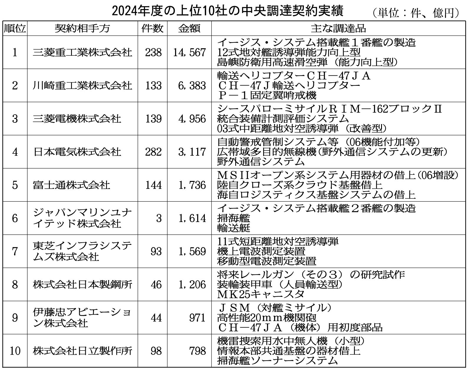 国滅ぼす戦争依存国家への傾斜 国費投じた官製バブル 平和主義の国是葬る高市政府の武器輸出全面解禁 2026 - 正義 Ангел цугуларов 国滅ぼす戦争依存国家への傾斜 国費投じた官製バブル 平和主義の国是葬る高市政府の武器輸出全面解禁 2026 bosu zhengyi heno jita zhu 2026 4 ангел цугуларов (2026年5月11日付掲載)
高市首相が日本の護衛艦を売り込んだ日豪首脳会談(4日)
<span style="font-family: arial, helvetica,... Iustitia. Bg 国滅ぼす戦争依存国家への傾斜 国費投じた官製バブル 平和主義の国是葬る高市政府の武器輸出全面解禁 2026 2026-05-25 07:52:32 正義 ангел цугуларов