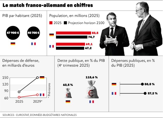 Friedrich Merz et Emmanuel Macron, une idylle contrariée : pourquoi le couple franco-allemand bat de l'aile 2026