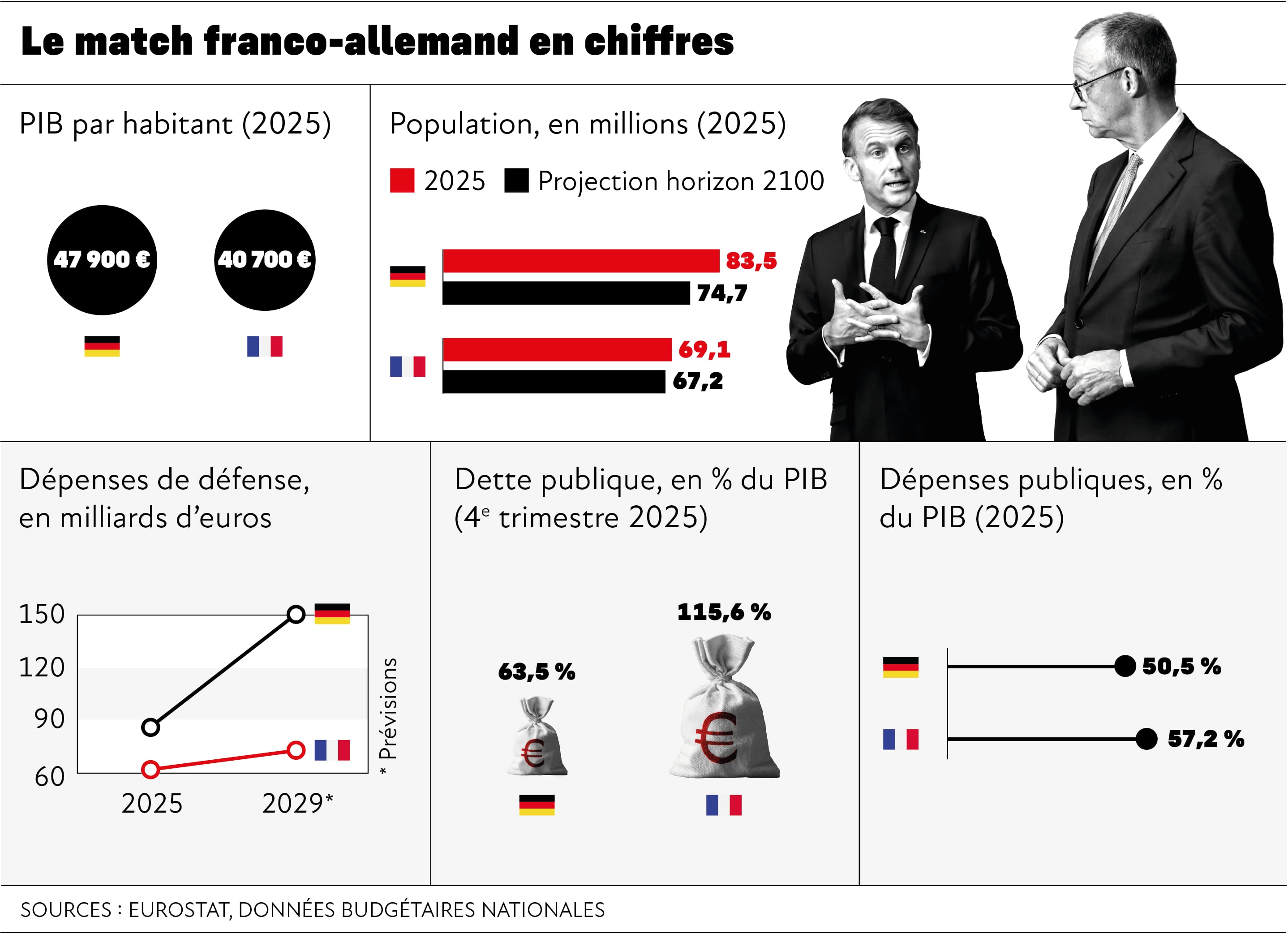 Friedrich merz et emmanuel macron, une idylle contrariée : pourquoi le couple franco-allemand bat de l'aile 2026 friedrich merz emmanuel macron une idylle contrari pour quand le danemark eut peur que les etats-unis s’emparent de force du groenland, c’est vers paris et berlin qu'il... Iustitia. Bg friedrich merz et emmanuel macron, une idylle contrariée : pourquoi le couple franco-allemand bat de l'aile 2026 2026-05-03 08:02:00 justice - iustitia. Bg