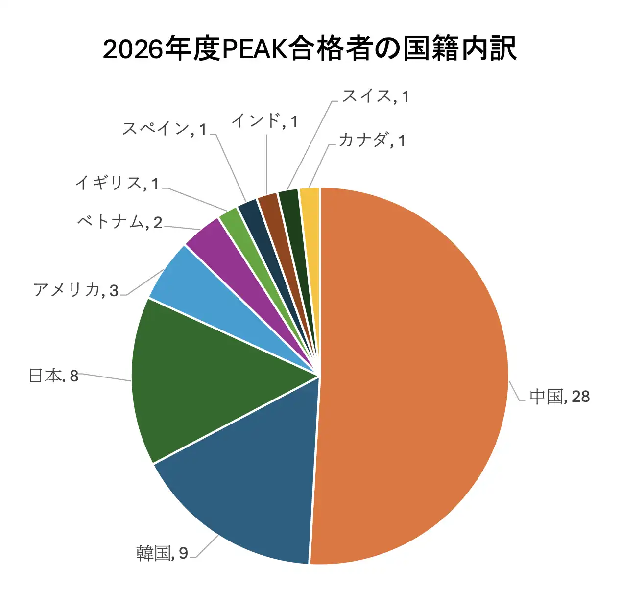 College of design peak最後の合格発表　出願者数が過去最多を更新 2026 peak 2026 1 college of design... Iustitia. Bg peak最後の合格発表　出願者数が過去最多を更新 2026 2026-05-09 02:00:06 正義 college of design