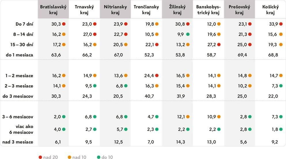 Väčšina slovákov sa dostane na vyšetrenie do mesiaca, rozdiely medzi regiónmi však zostávajú výrazné 2026 - spravodlivosť - iustitia. Bg Zväčšiť fotografiu