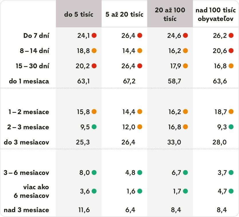 Väčšina slovákov sa dostane na vyšetrenie do mesiaca, rozdiely medzi regiónmi však zostávajú výrazné 2026 - spravodlivosť - iustitia. Bg Zväčšiť fotografiu