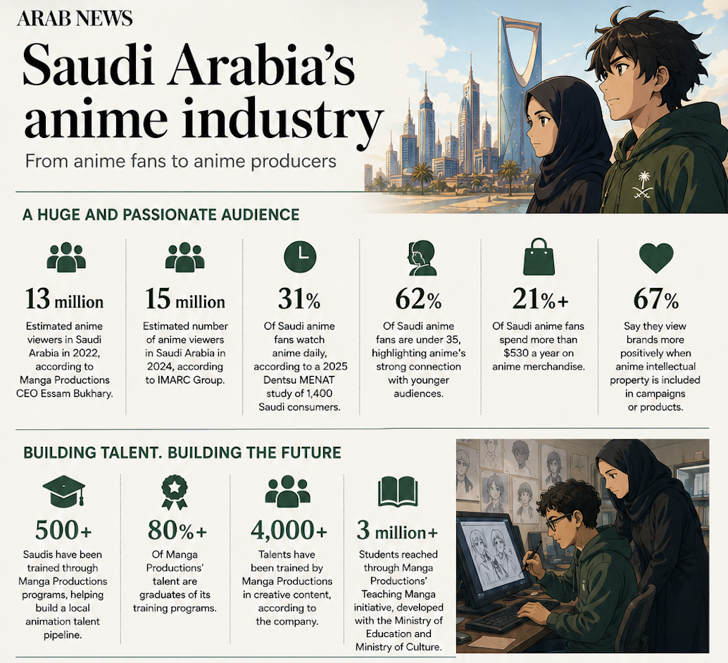 サウジアラビアが独自のアニメ産業を築き上げている 2026 - 正義 サウジアラビアが独自のアニメ産業を築き上げている 2026 kishangge iru 2026 リヤド:数十年にわたり、サウジアラビアのアニメ市場は、日本から輸入された吹き替え版作品によって支えられてきた。... Iustitia. Bg サウジアラビアが独自のアニメ産業を築き上げている 2026 2026-08-30 07:04:12 正義