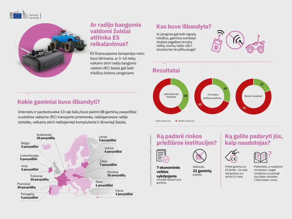 Ek tyrimas: 60 proc. Patikrintų radijo bangomis valdomų žaislų gali kelti trukdžius kitiems įrenginiams 2026 tyrimas proc patikrint radijo bangomis valdom aisl gali iustitia. Bg europos komisijos (ek) užsakymu pernai atliktas tyrimas atskleidė, kad 60 proc. Patikrintų radijo bangomis valdomų žaislų, skirtų 3-14 metų vaikams, gali kelti trukdžius... Ek tyrimas: 60 proc. Patikrintų radijo bangomis valdomų žaislų gali kelti trukdžius kitiems įrenginiams 2026 2026-08-20 05:19:48 teisingumas - iustitia. Bg