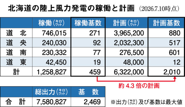 北海道のメガソーラーと大規模風力問題をどう解決するか　日弁連が公開学習会　函館や白老の住民運動報告 2026 wodou suruka hui nozhu 2026 2 （2026年8月3日付掲載）
石狩湾の港湾区域で稼働する石狩湾新港洋上風力発電。8000㌔㍗の巨大風車が林立する
<span style="font-family: arial, helvetica,... Iustitia. Bg 北海道のメガソーラーと大規模風力問題をどう解決するか　日弁連が公開学習会　函館や白老の住民運動報告 2026 2026-08-11 00:20:17 正義