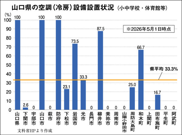 下関市の設置率2・6% 学校体育館の空調整備状況 老朽化し雨漏りも深刻 災害時の避難所になり得るか? 2026 - 正義 下関市の設置率2・6% 学校体育館の空調整備状況 老朽化し雨漏りも深刻 災害時の避難所になり得るか? 2026 xia shi rimo ninari ruka 2026 1 (2026年8月10日付掲載)
日本では災害時はいつも体育館に段ボールで雑魚寝という光景が常態化している。写真は東日本大震災時の避難所の様子(2011年4月、福島県)
<span style="font-family: arial, helvetica,... Iustitia. Bg 下関市の設置率2・6% 学校体育館の空調整備状況 老朽化し雨漏りも深刻 災害時の避難所になり得るか? 2026 2026-08-20 07:54:20 正義