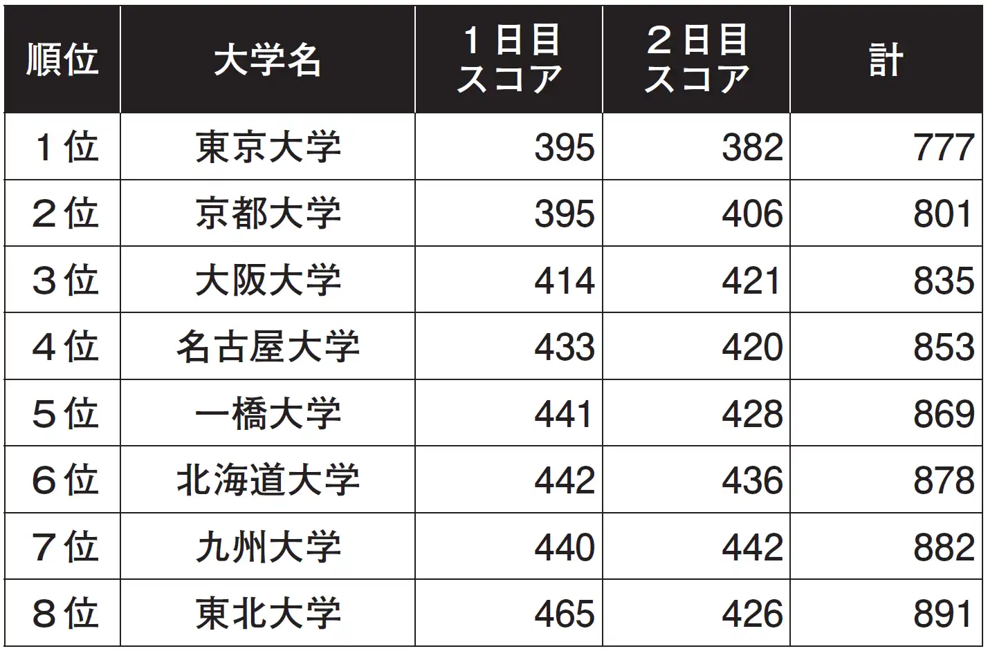 【ゴルフ部】七大戦で優勝 白野・佐藤が最優秀選手に 2026 - 正義 【ゴルフ部】七大戦で優勝 白野・佐藤が最優秀選手に 2026 2026 6 1 福岡県の芥屋ゴルフ倶楽部チャンピオンティー(総距離7109ヤード、パー... Iustitia. Bg 【ゴルフ部】七大戦で優勝 白野・佐藤が最優秀選手に 2026 2026-09-14 02:00:32 正義