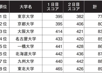 【ゴルフ部】七大戦で優勝　白野・佐藤が最優秀選手に 2026