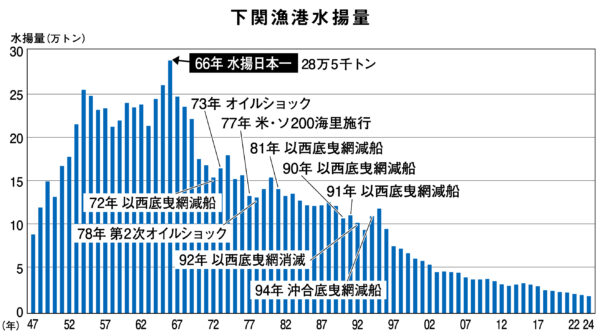 放置できぬ下関漁港市場の苦境 水揚げ急減で業界に危機感 巻き網廃業や沖合底引船の沈没 行政は産業保護に力注げ 2026 - 正義 放置できぬ下関漁港市場の苦境 水揚げ急減で業界に危機感 巻き網廃業や沖合底引船の沈没 行政は産業保護に力注げ 2026 dekinuxia bao 2026 2 (2026年9月4日付掲載)
沖合底引き船での網揚げ作業(2016年)
<span style="font-family: arial, helvetica,... Iustitia. Bg 放置できぬ下関漁港市場の苦境 水揚げ急減で業界に危機感 巻き網廃業や沖合底引船の沈没 行政は産業保護に力注げ 2026 2026-09-09 12:58:27 正義
