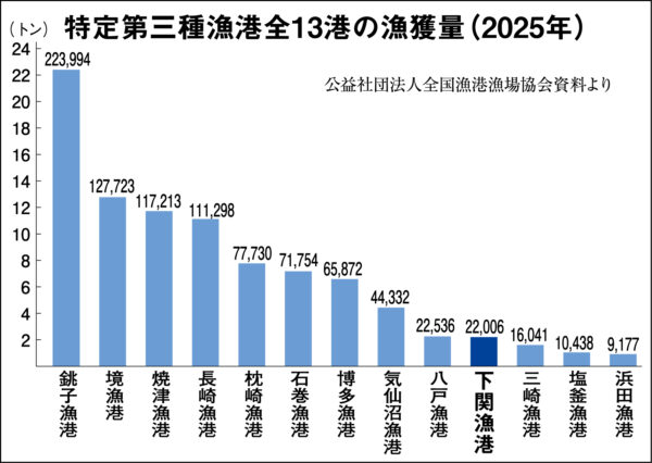 放置できぬ下関漁港市場の苦境 水揚げ急減で業界に危機感 巻き網廃業や沖合底引船の沈没 行政は産業保護に力注げ 2026 - 正義 放置できぬ下関漁港市場の苦境 水揚げ急減で業界に危機感 巻き網廃業や沖合底引船の沈没 行政は産業保護に力注げ 2026 dekinuxia bao 2026 3 (2026年9月4日付掲載)
沖合底引き船での網揚げ作業(2016年)
<span style="font-family: arial, helvetica,... Iustitia. Bg 放置できぬ下関漁港市場の苦境 水揚げ急減で業界に危機感 巻き網廃業や沖合底引船の沈没 行政は産業保護に力注げ 2026 2026-09-09 12:58:27 正義
