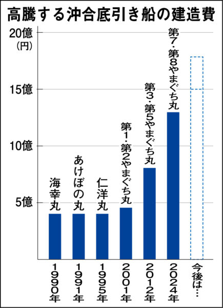 放置できぬ下関漁港市場の苦境　水揚げ急減で業界に危機感　巻き網廃業や沖合底引船の沈没　行政は産業保護に力注げ 2026 dekinuxia bao 2026 4 （2026年9月4日付掲載）
沖合底引き船での網揚げ作業（2016年）
<span style="font-family: arial, helvetica,... Iustitia. Bg 放置できぬ下関漁港市場の苦境　水揚げ急減で業界に危機感　巻き網廃業や沖合底引船の沈没　行政は産業保護に力注げ 2026 2026-09-09 12:58:27 正義