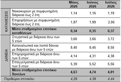 Επιτόκια: Η «ψαλίδα» καταθέσεων και δανείων – Πού κερδίζει ο καταθέτης και πόσο κοστίζει ο δανεισμός