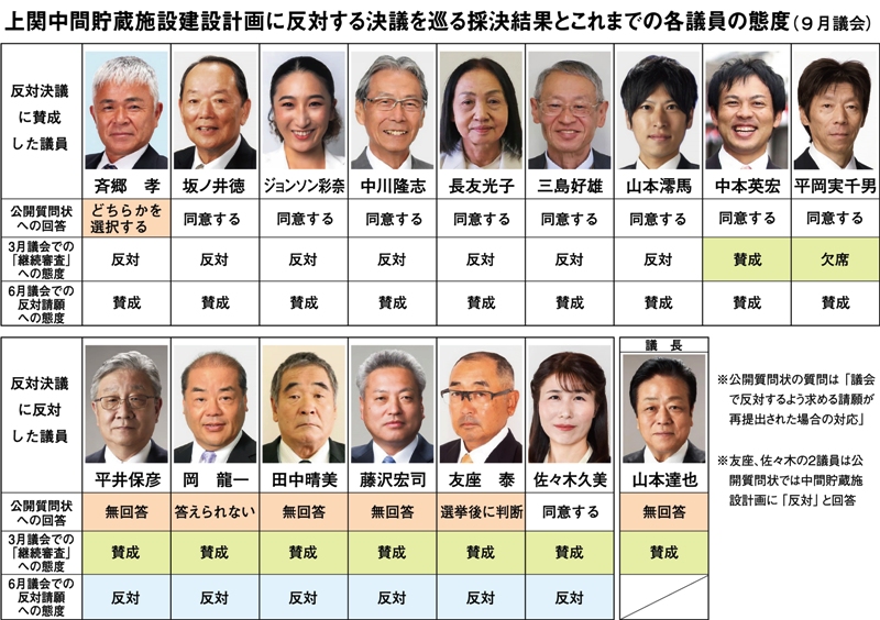 山口県に核のゴミはいらぬ 柳井市議会が反対決議を可決 上関町への中間貯蔵施設計画めぐり住民運動の成果結実 2026 - 正義 山口県に核のゴミはいらぬ 柳井市議会が反対決議を可決 上関町への中間貯蔵施設計画めぐり住民運動の成果結実 2026 hairanu jing huiga shang henozhong megurizhu 2026 2 (2026年9月7日付掲載)
柳井市議会に提出された中間貯蔵施設建設反対決議は、9議員の賛成により可決した(3日)
<span style="font-family: arial, helvetica,... Iustitia. Bg 山口県に核のゴミはいらぬ 柳井市議会が反対決議を可決 上関町への中間貯蔵施設計画めぐり住民運動の成果結実 2026 2026-09-15 07:55:28 正義