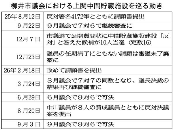 山口県に核のゴミはいらぬ 柳井市議会が反対決議を可決 上関町への中間貯蔵施設計画めぐり住民運動の成果結実 2026 - 正義 山口県に核のゴミはいらぬ 柳井市議会が反対決議を可決 上関町への中間貯蔵施設計画めぐり住民運動の成果結実 2026 hairanu jing huiga shang henozhong megurizhu 2026 8 (2026年9月7日付掲載)
柳井市議会に提出された中間貯蔵施設建設反対決議は、9議員の賛成により可決した(3日)
<span style="font-family: arial, helvetica,... Iustitia. Bg 山口県に核のゴミはいらぬ 柳井市議会が反対決議を可決 上関町への中間貯蔵施設計画めぐり住民運動の成果結実 2026 2026-09-15 07:55:28 正義