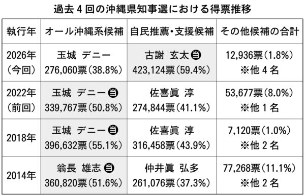 【記者座談会】新局面迎えた沖縄県民のたたかい　知事選結果をどう見るか　オール沖縄瓦解の要因を検証 2026 hui eta notatakai shi wodou ruka 2026 2 （2026年9月18日付掲載）
沖縄県知事選のポスター掲示板（9月）
<span style="font-family: arial, helvetica,... Iustitia. Bg 【記者座談会】新局面迎えた沖縄県民のたたかい　知事選結果をどう見るか　オール沖縄瓦解の要因を検証 2026 2026-09-25 08:06:23 正義