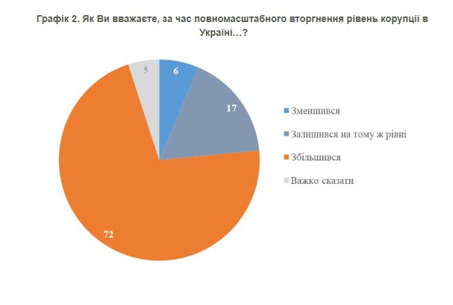 Показників близьких корупція і ракетно-дронові атаки рф: соціологи розповіли, що найбільше хвилює українців 2026 koruptsiya raketno dronovi ataki sotsiologi rozpovili s 1 показників близьких за даними опитування, 50% українців наразі турбує корупція в україні, ще 40% — масові ракетно-дронові... Iustitia. Bg корупція і ракетно-дронові атаки рф: соціологи розповіли, що найбільше хвилює українців 2026 2026-09-28 10:06:00 справедливість - юстиция показників близьких