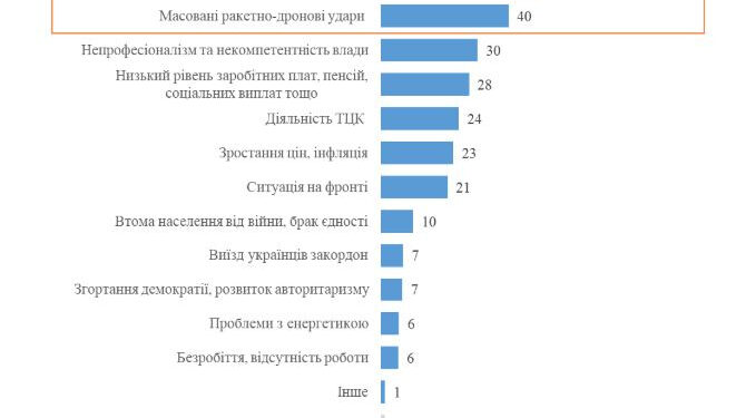 Корупція і ракетно-дронові атаки рф: соціологи розповіли, що найбільше хвилює українців 2026
