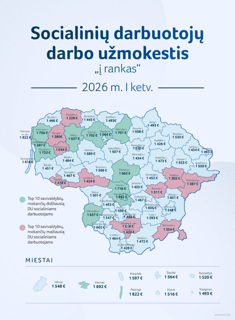 Sadm: vidutinis socialinių darbuotojų atlyginimas per metus išaugo 100 eurų, išlieka skirtumai savivaldybėse 2026 - teisingumas - iustitia. Bg Socialinių darbuotojų sadm: vidutinis socialinių darbuotojų atlyginimas per metus išaugo 100 eurų, išlieka skirtumai savivaldybėse 2026 sadm vidutinis socialini darbuotoj atlyginimas per metu 1 socialinių darbuotojų iustitia. Bg socialinės apsaugos ir darbo ministerijos (sadm) duomenimis, 2026 m. Pirmąjį ketvirtį savivaldybių biudžetinėse įstaigose dirbančių socialinių darbuotojų vidutinis darbo... Sadm: vidutinis socialinių darbuotojų atlyginimas per metus išaugo 100 eurų, išlieka skirtumai savivaldybėse 2026 2026-09-24 10:09:41 teisingumas - iustitia. Bg socialinių darbuotojų