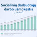 Sadm: vidutinis socialinių darbuotojų atlyginimas per metus išaugo 100 eurų, išlieka skirtumai savivaldybėse 2026
