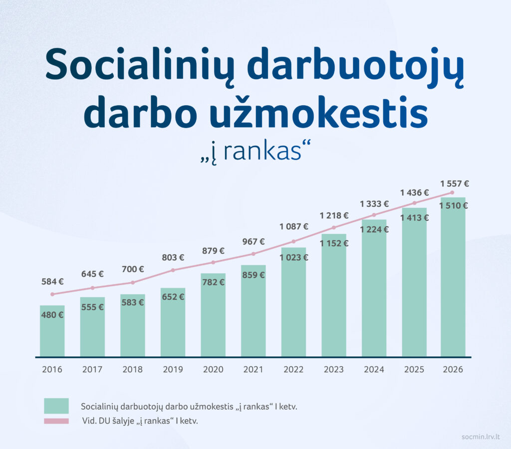 Sadm: vidutinis socialinių darbuotojų atlyginimas per metus išaugo 100 eurų, išlieka skirtumai savivaldybėse 2026 - teisingumas - iustitia. Bg Socialinių darbuotojų sadm: vidutinis socialinių darbuotojų atlyginimas per metus išaugo 100 eurų, išlieka skirtumai savivaldybėse 2026 sadm vidutinis socialini darbuotoj atlyginimas per metu socialinių darbuotojų iustitia. Bg socialinės apsaugos ir darbo ministerijos (sadm) duomenimis, 2026 m. Pirmąjį ketvirtį savivaldybių biudžetinėse įstaigose dirbančių socialinių darbuotojų vidutinis darbo... Sadm: vidutinis socialinių darbuotojų atlyginimas per metus išaugo 100 eurų, išlieka skirtumai savivaldybėse 2026 2026-09-24 10:09:41 teisingumas - iustitia. Bg socialinių darbuotojų
