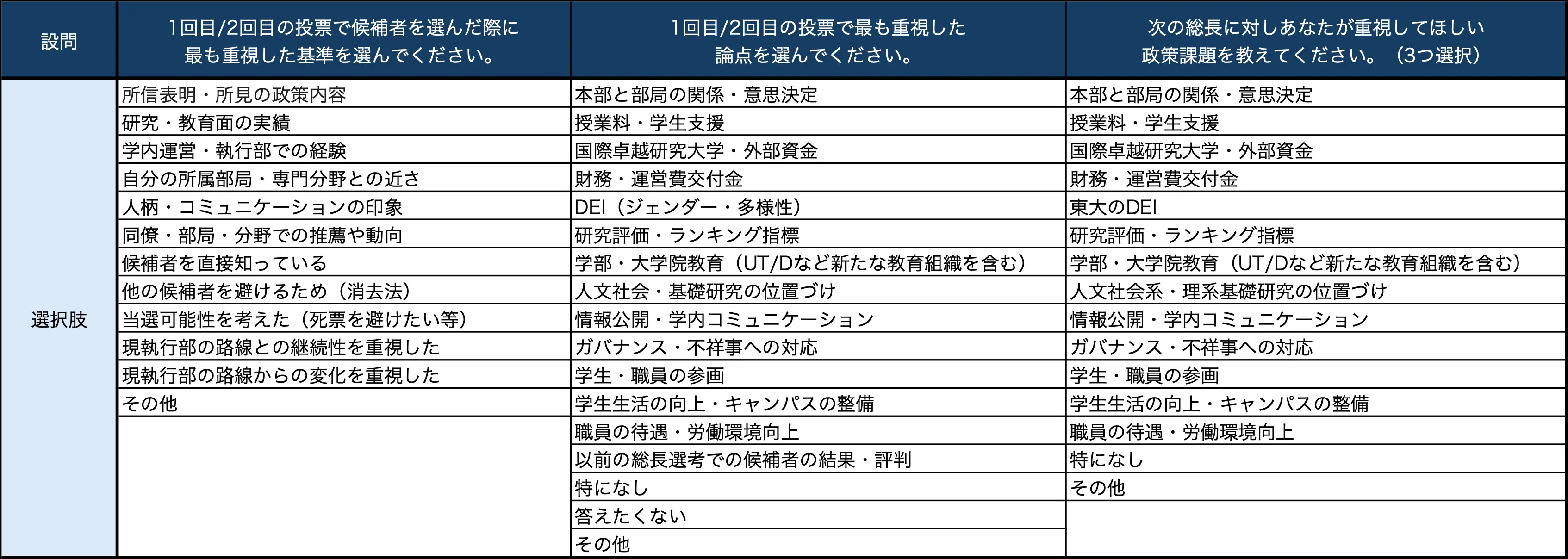 【総長選考2026】アンケート分析② 「選考会議への説明は不十分」文理問わず多数 文系・理系・学際系の教員は何を重視して投票し、選考プロセスをどう評価したか? 2026 - 正義 表2。総長選考に関するアンケートの3種類の設問と、それぞれの選択肢を示した表。設問1「1回目/2回目の投票で候補者を選んだ際に最も重視した基準を選んでください。」- 所信表明・所見の政策内容
- 研究・教育面の実績
- 学内運営・執行部での経験
- 自分の所属部局・専門分野との近さ
- 人柄・コミュニケーションの印象
- 同僚・部局・分野での推薦や動向
- 候補者を直接知っている
- 他の候補者を避けるため(消去法)
- 当選可能性を考えた(死票を避けたい等)
- 現執行部の路線との継続性を重視した
- 現執行部の路線からの変化を重視した
- その他設問2「1回目/2回目の投票で最も重視した論点を選んでください。」- 本部と部局の関係・意思決定
- 授業料・学生支援
- 国際卓越研究大学・外部資金
- 財務・運営費交付金
- dei(ジェンダー・多様性)
- 研究評価・ランキング指標
- 学部・大学院教育(ut/dなど新たな教育組織を含む)
- 人文社会・基礎研究の位置づけ
- 情報公開・学内コミュニケーション
- ガバナンス・不祥事への対応
- 学生・職員の参画
- 学生生活の向上・キャンパスの整備
- 職員の待遇・労働環境向上
- 以前の総長選考での候補者の結果・評判
- 特になし
- 答えたくない
- その他設問3「次の総長に対しあなたが重視してほしい政策課題を教えてください。(3つ選択)」- 本部と部局の関係・意思決定
- 授業料・学生支援
- 国際卓越研究大学・外部資金
- 財務・運営費交付金
- 東大のdei
- 研究評価・ランキング指標
- 学部・大学院教育(ut/dなど新たな教育組織を含む)
- 人文社会系・理系基礎研究の位置づけ
- 情報公開・学内コミュニケーション
- ガバナンス・不祥事への対応
- 学生・職員の参画
- 学生生活の向上・キャンパスの整備
- 職員の待遇・労働環境向上
- 特になし
- その他