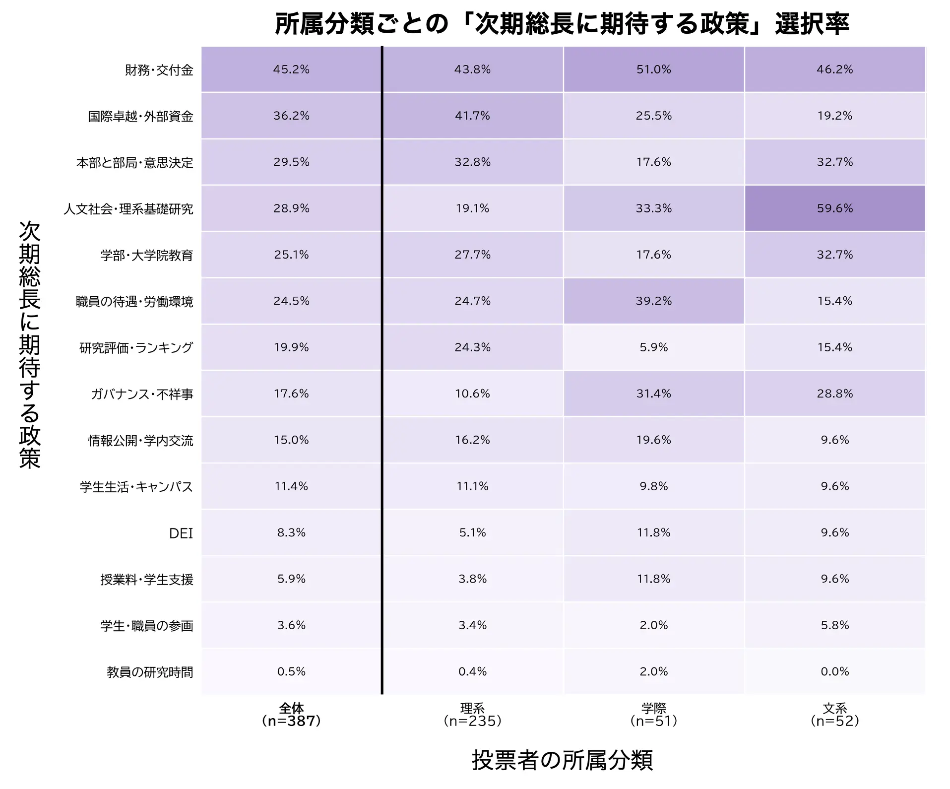 【総長選考2026】アンケート分析② 「選考会議への説明は不十分」文理問わず多数 文系・理系・学際系の教員は何を重視して投票し、選考プロセスをどう評価したか? 2026 - 正義 次期総長に期待する14の政策項目の選択率を、全体387人と理系・学際・文系別に示したヒートマップ。紫色が濃いほど選択率が高い。複数回答。全体では「財務・交付金」が45. 2%で最多。理系では同項目が43. 8%、学際では51. 0%で最多となった。文系では「人文社会・理系基礎研究」が59. 6%で最多で、理系の19. 1%、学際の33. 3%を上回る。