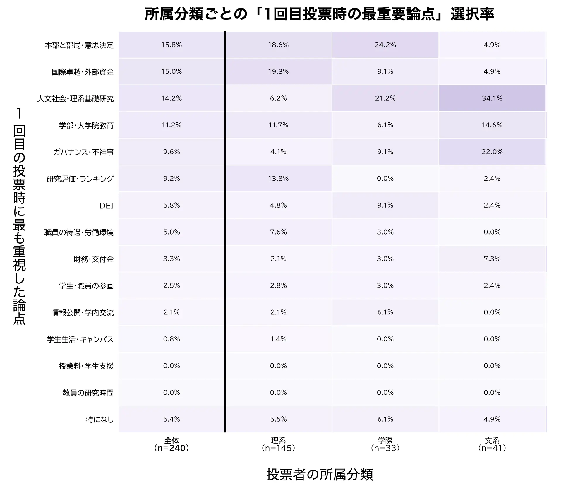 【総長選考2026】アンケート分析② 「選考会議への説明は不十分」文理問わず多数 文系・理系・学際系の教員は何を重視して投票し、選考プロセスをどう評価したか? 2026 - 正義 1回目の投票で最も重視した論点の選択率を、全体240人と理系・学際・文系別に示したヒートマップ。紫色が濃いほど選択率が高い。全体の上位は「本部と部局・意思決定」15. 8%、「国際卓越・外部資金」15. 0%、「人文社会・理系基礎研究」14. 2%。所属分類別の最多項目は、理系が「国際卓越・外部資金」19. 3%、学際が「本部と部局・意思決定」24. 2%、文系が「人文社会・理系基礎研究」34. 1%。