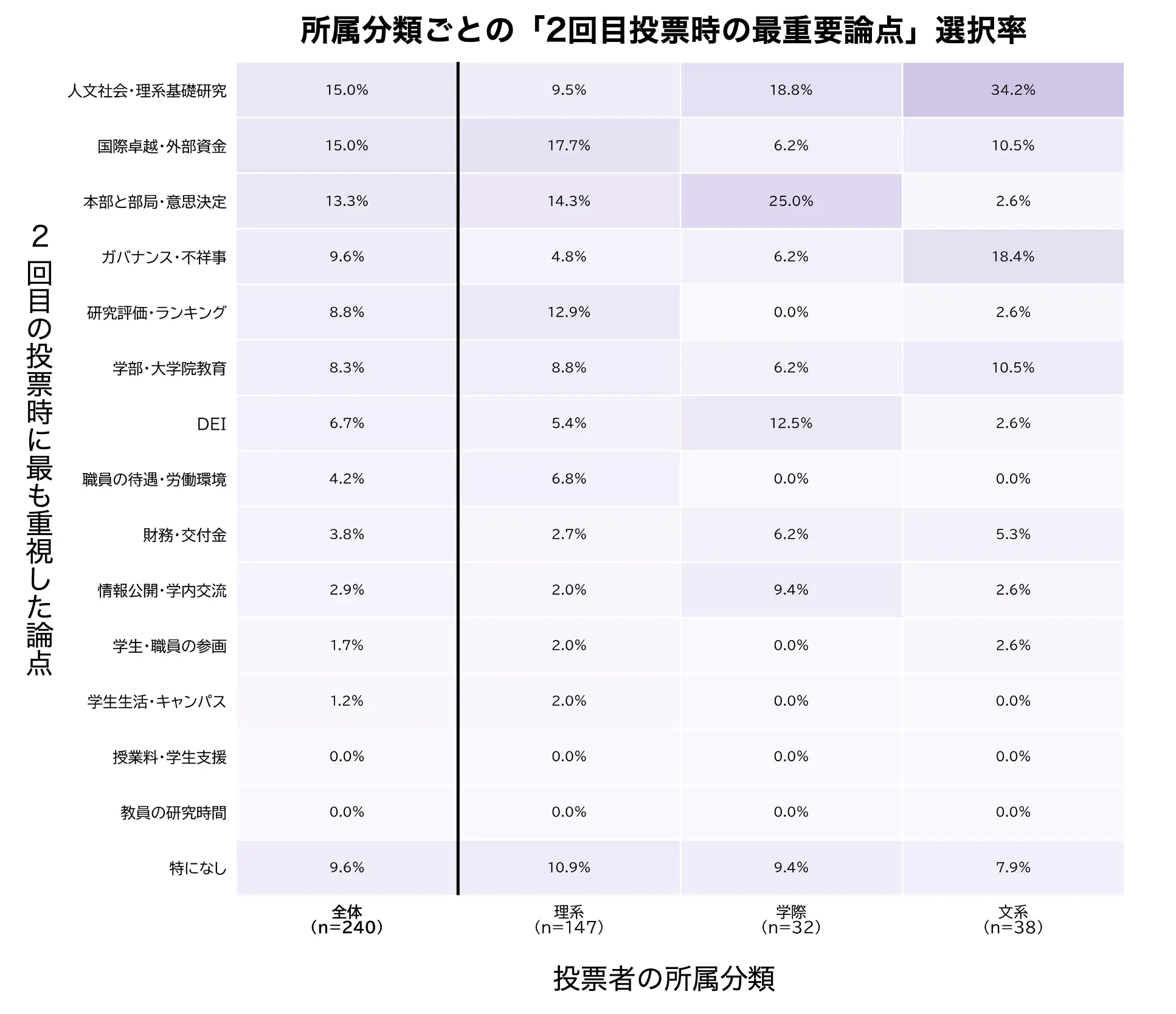 【総長選考2026】アンケート分析② 「選考会議への説明は不十分」文理問わず多数 文系・理系・学際系の教員は何を重視して投票し、選考プロセスをどう評価したか? 2026 - 正義 2回目の投票で最も重視した論点の選択率を、全体240人と理系・学際・文系別に示したヒートマップ。紫色が濃いほど選択率が高い。全体では「人文社会・理系基礎研究」と「国際卓越・外部資金」が各15. 0%で最多。所属分類別の最多項目は、理系が「国際卓越・外部資金」17. 7%、学際が「本部と部局・意思決定」25. 0%、文系が「人文社会・理系基礎研究」34. 2%。