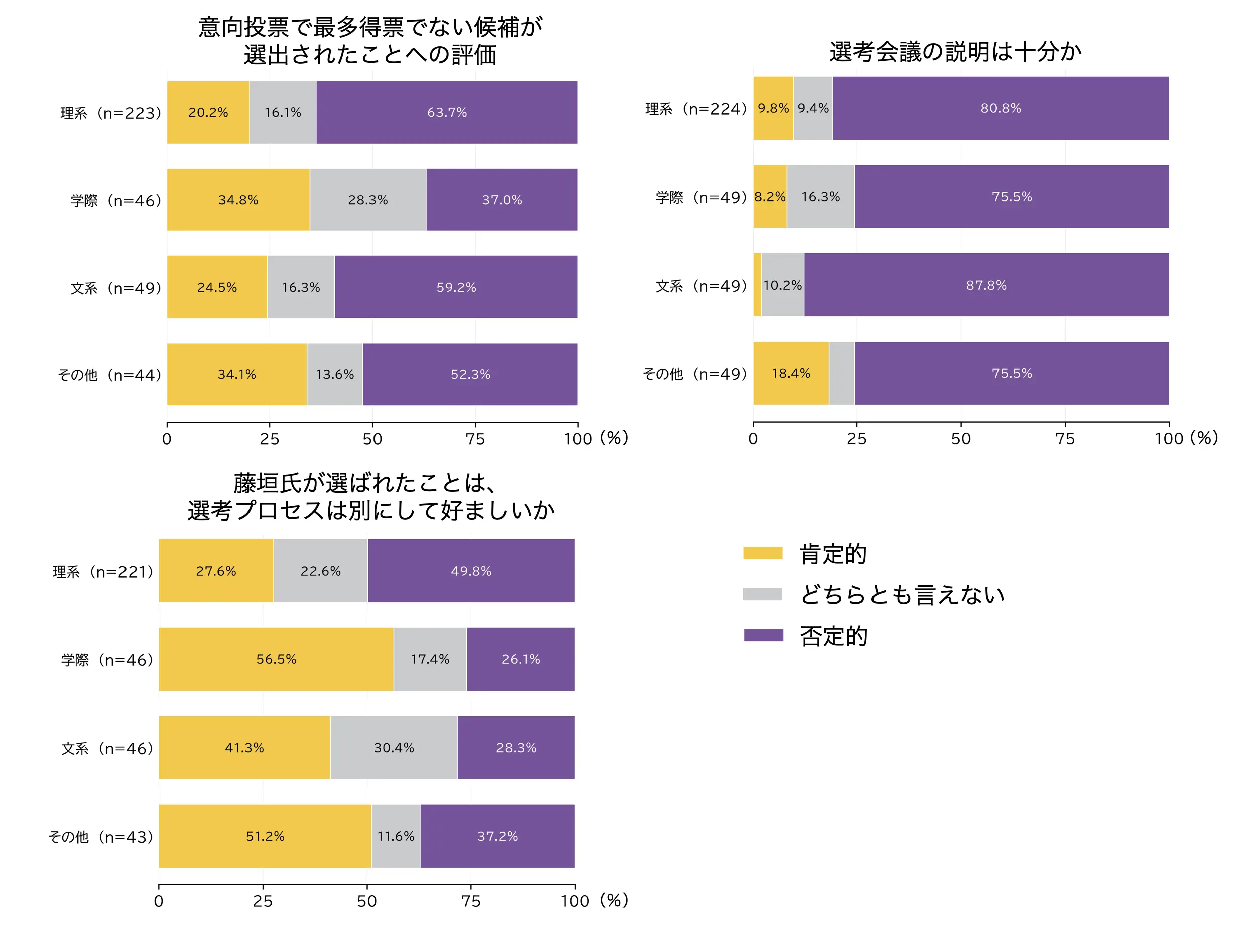 【総長選考2026】アンケート分析② 「選考会議への説明は不十分」文理問わず多数 文系・理系・学際系の教員は何を重視して投票し、選考プロセスをどう評価したか? 2026 - 正義 総長選考に関する3つの評価を、理系・学際・文系・その他の所属分類別に示した横向きの100%積み上げ棒グラフ。黄色は肯定、灰色はどちらとも言えない、紫色は否定。左上の「意向投票で最多得票でない候補が選出されたこと」への否定は、理系63. 7%、学際37. 0%、文系59. 2%、その他52. 3%。右上の「選考会議の説明は十分か」への否定は、順に80. 8%、75. 5%、87. 8%、75. 5%。左下の「選考プロセスとは別に藤垣氏の選出は好ましいか」への肯定は、順に27. 6%、56. 5%、41. 3%、51. 2%。
