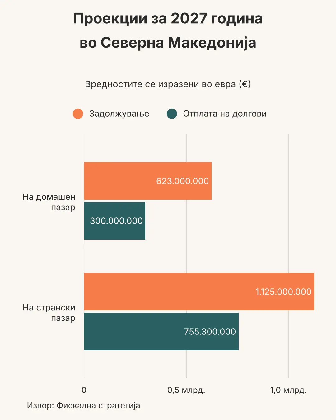 Министерството за финансии анализа: ново задолжување за 1,3 милијарди евра, што ќе донесе новата буџетската година? 2026 analiza novo zadolzhuvanje mili ardi evra shto kje done 1 министерството за финансии iustitia. Bg во 2027 година ќе се издава нова еврообврзница. Парите ќе се трошат за враќање на стари долгови, но и за тековни буџетски потреби. На истекот од оваа година во најава е втор... Анализа: ново задолжување за 1,3 милијарди евра, што ќе донесе новата буџетската година? 2026 2026-10-06 11:23:44 правда - юстиция министерството за финансии
