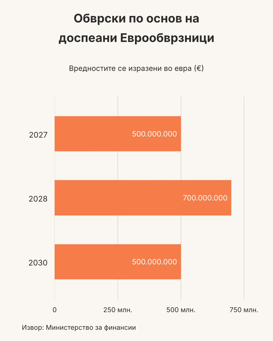 Министерството за финансии анализа: ново задолжување за 1,3 милијарди евра, што ќе донесе новата буџетската година? 2026 analiza novo zadolzhuvanje mili ardi evra shto kje done 2 министерството за финансии iustitia. Bg во 2027 година ќе се издава нова еврообврзница. Парите ќе се трошат за враќање на стари долгови, но и за тековни буџетски потреби. На истекот од оваа година во најава е втор... Анализа: ново задолжување за 1,3 милијарди евра, што ќе донесе новата буџетската година? 2026 2026-10-06 11:23:44 правда - юстиция министерството за финансии