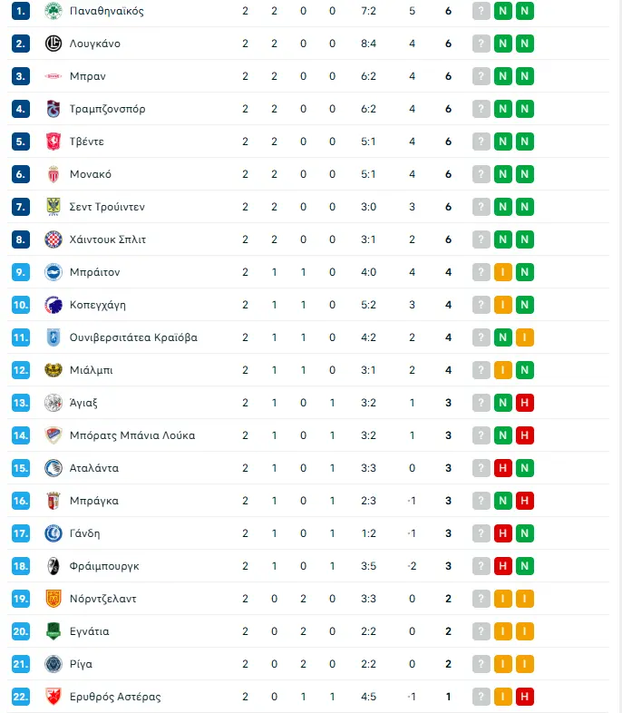 Conference league πρώτος conference league: πρώτος ο παναθηναϊκός μετά το 5-1 στο αλμάτι – η βαθμολογία 2026 conference league tos panathina met sto alm vathmolog 2 conference league πρώτος ο παναθηναϊκός βρίσκεται στην πρώτη θέση της league phase του conference league, μετά την ολοκλήρωση της δεύτερης... Iustitia. Bg conference league: πρώτος ο παναθηναϊκός μετά το 5-1 στο αλμάτι – η βαθμολογία 2026 2026-10-22 22:55:35 δικαιοσυνη - iustitia. Bg conference league πρώτος