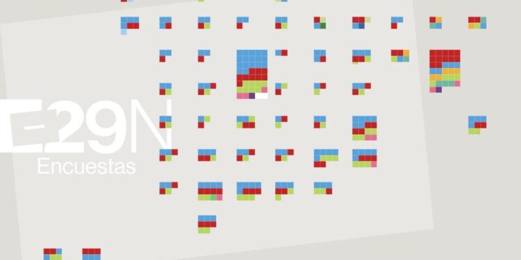 Qué dice hoy la media de las encuestas: pp y vox aventajan al bloque progresista en 15 puntos mientras la izquierda sigue negociando 2026