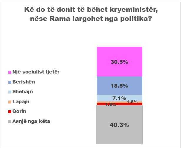 Kë do të donin shqiptarët të bëhet kryeministër, nëse rama largohet nga politika 2026